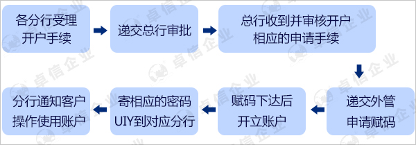 香港公司注冊(cè)后什么時(shí)間可以開(kāi)戶(hù)