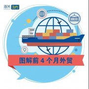 外貿(mào)業(yè)務(wù)熱火朝天 | 前4個月我國外貿(mào)進出口同比增長28.5%！