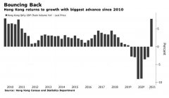 升了，香港經(jīng)濟(jì)首季反彈，看注冊(cè)公司有什么優(yōu)勢(shì)？