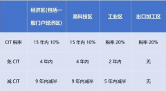 2024年1月起，越南對跨國企業(yè)征收實際稅率最高上調(diào)至15%!